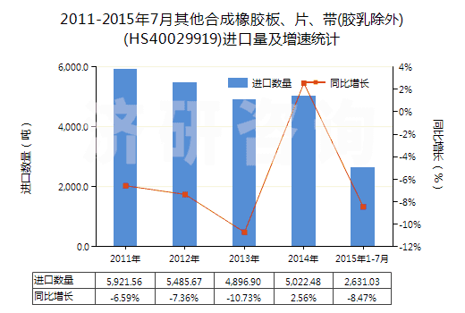 2011-2015年7月其他合成橡膠板、片、帶(膠乳除外)(HS40029919)進(jìn)口量及增速統(tǒng)計(jì)